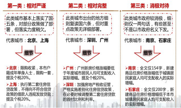 房地产论文-国家房地产调控政策及市场反应重点关注城市调研数据