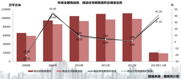 房地产论文-国家房地产调控政策及市场反应插图