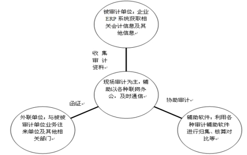 审计论文插图1-传统会计师事务所审计业务模式