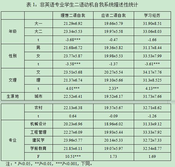 英语论文发表插图:非英语专业学生二语动机自我系统描述性统计