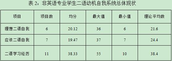 英语论文发表插图:非英语专业学生二语动机自我系统总体现状