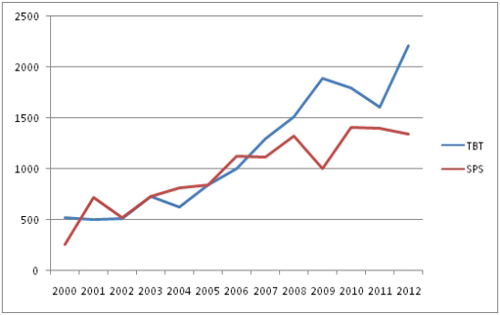 国际贸易论文图2 1995-2012国际贸易救济案件数统计