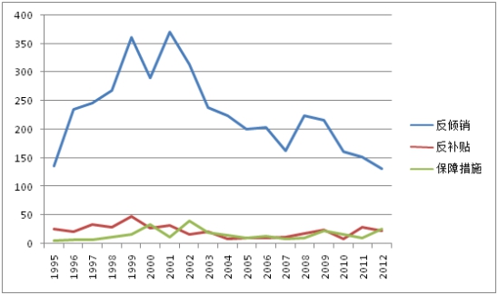 国际贸易论文图3 2000-2012年WTO成员通报TBS和SPS通报情况统计