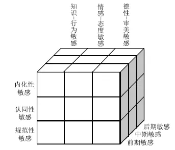 教师论文发表-论教师教学敏感的内涵、结构及其生成路径