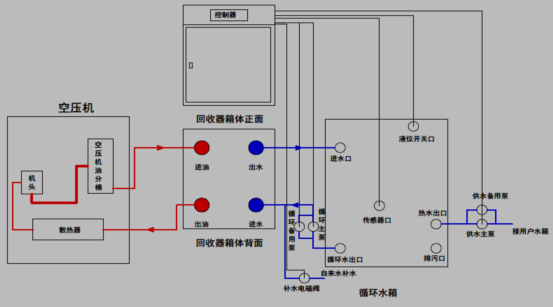 机械工程论文：基于PLC一体机的空气压缩机余热回收控制系统方案