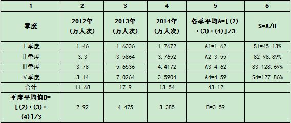 旅游管理论文插图：重庆市2012～2014年入境旅游市场旅游外汇收入季节强度指数