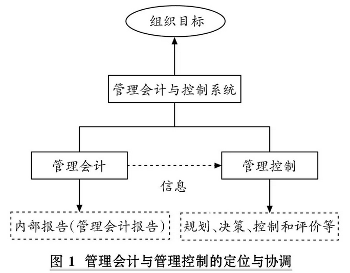 管理类论文:论管理控制理论与实践中的八大关系图1
