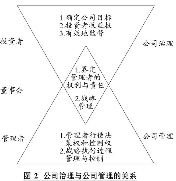 管理类论文:论管理控制理论与实践中的八大关系图2