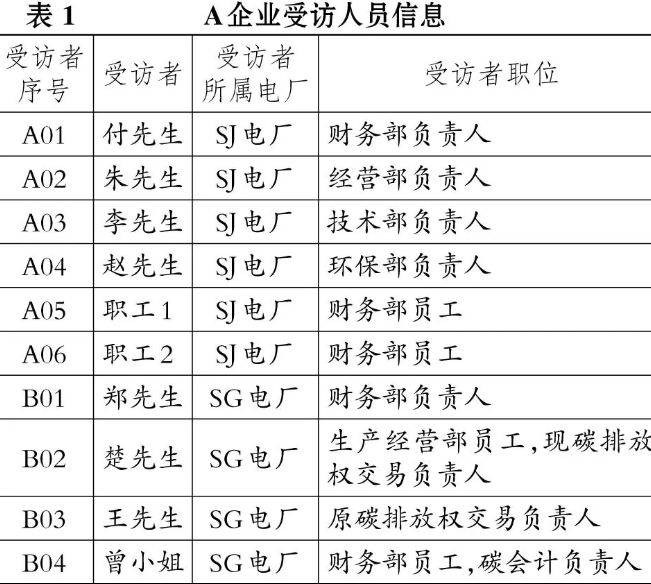 低碳经济论文:企业碳减排措施选择及动因研究表1