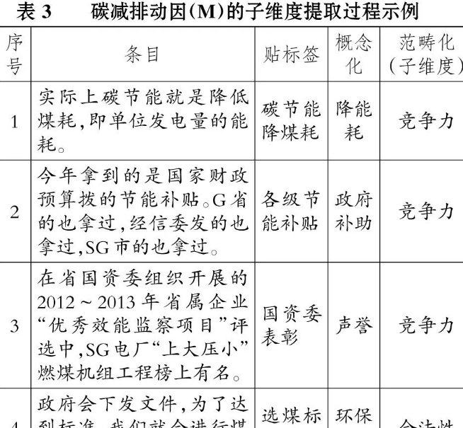 碳减排动因(M)类别提炼子维度过程的示例