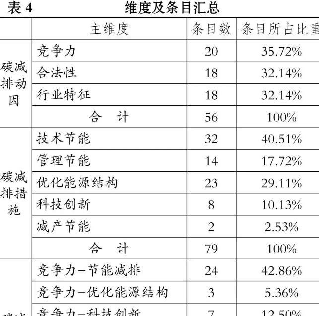 低碳经济论文:企业碳减排措施选择及动因研究表4编码结果汇总