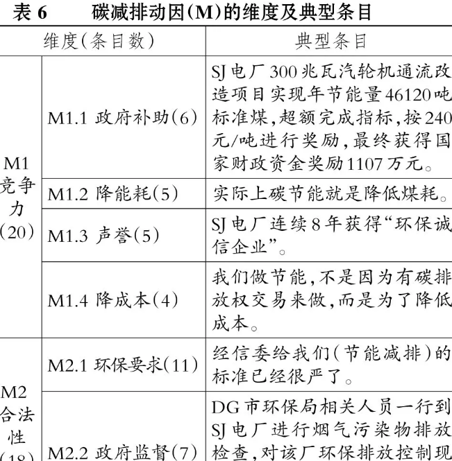 低碳经济论文:企业碳减排措施选择及动因研究表6