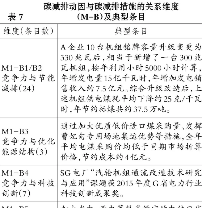 低碳经济论文:企业碳减排措施选择及动因研究表7
