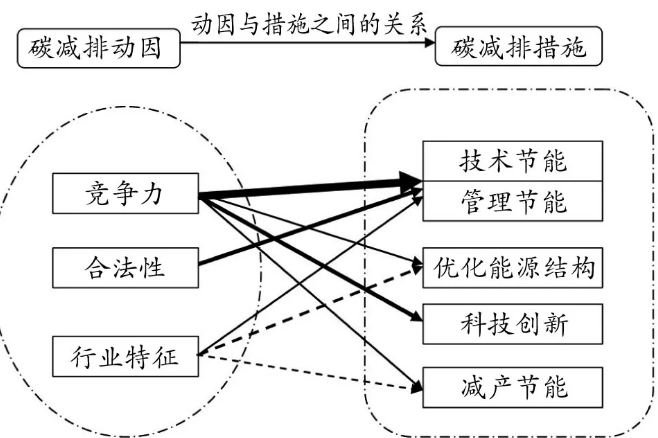 低碳经济论文:企业碳减排措施选择及动因研究插图2A企业碳减排措施及其动因之间的关系