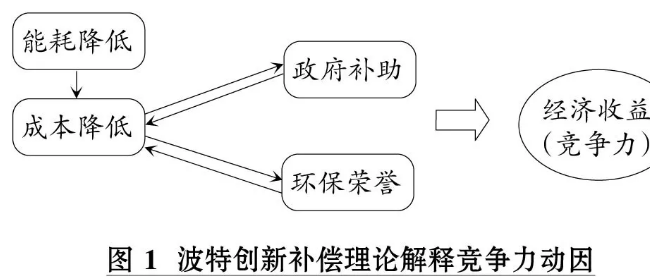 低碳经济论文:企业碳减排措施选择及动因研究图1