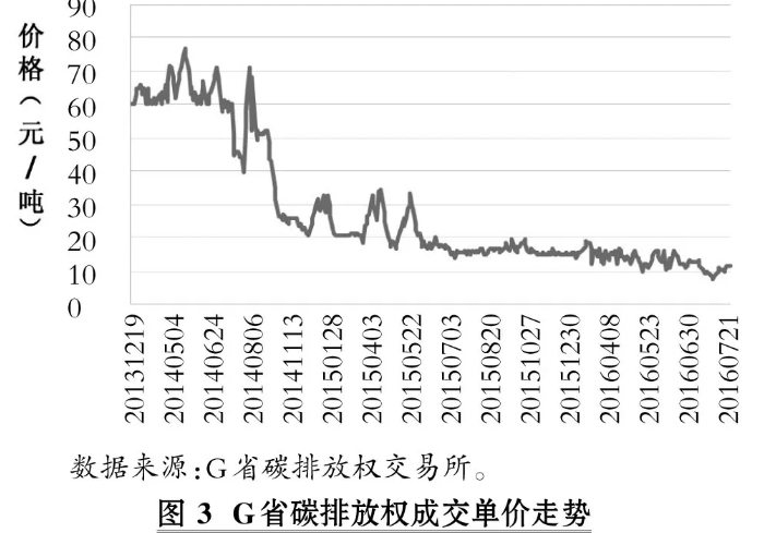 低碳经济论文:企业碳减排措施选择及动因研究图3