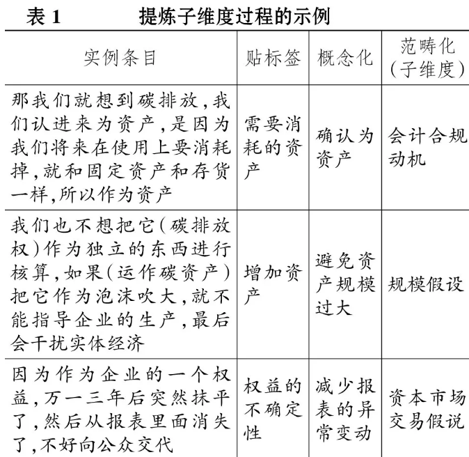 低碳论文:碳排放权交易会计处理方法选择动因研究表1