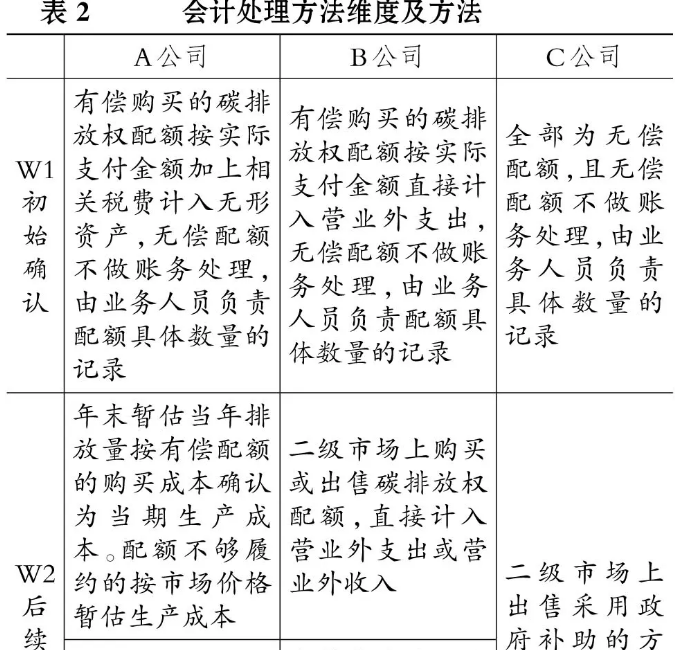 低碳论文:碳排放权交易会计处理方法选择动因研究表2