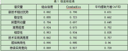 农业科技论文-农户可持续生产技术的持续采用意向研究插图表1信度检验表