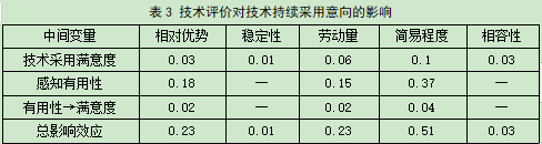 农业科技论文-农户可持续生产技术的持续采用意向研究插图表3:技术评价对技术持续采用意向的影响