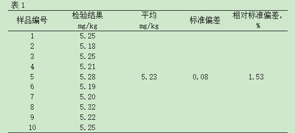 食品安全论文:钛盐比色法测定肉制品中过氧化氢残留量插图表1