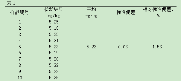 食品安全论文：钛盐比色法测定肉制品中过氧化氢残留量插图表1