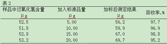 食品安全论文:钛盐比色法测定肉制品中过氧化氢残留量插图表2