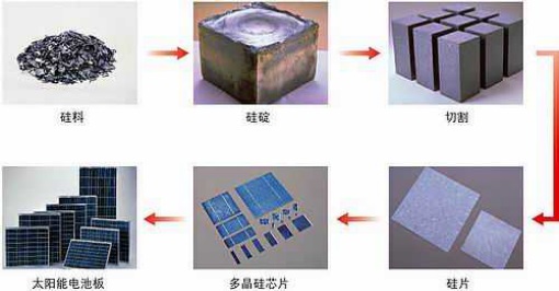 太阳能电池的应用论文：太阳能及硅太阳能电池的介绍插图图3 硅太阳能电池的生产流程