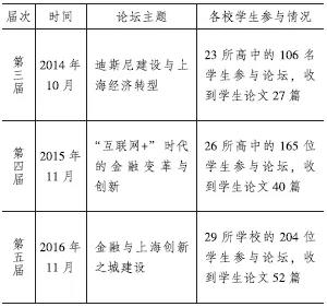 高中教育论文上海市高中生经济论坛历届参与情况续表
