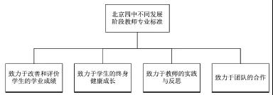 教师职称论文:提升教师专业化水平是解决基础教育问题的突破口插图1:北京四中不同发展阶段教师专业标准框架