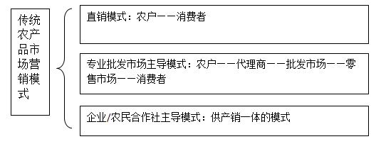 关于市场营销的论文插图4:传统农产品市场营销模式