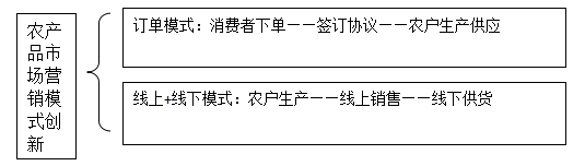 关于市场营销的论文插图5:农产品市场营销模式创新