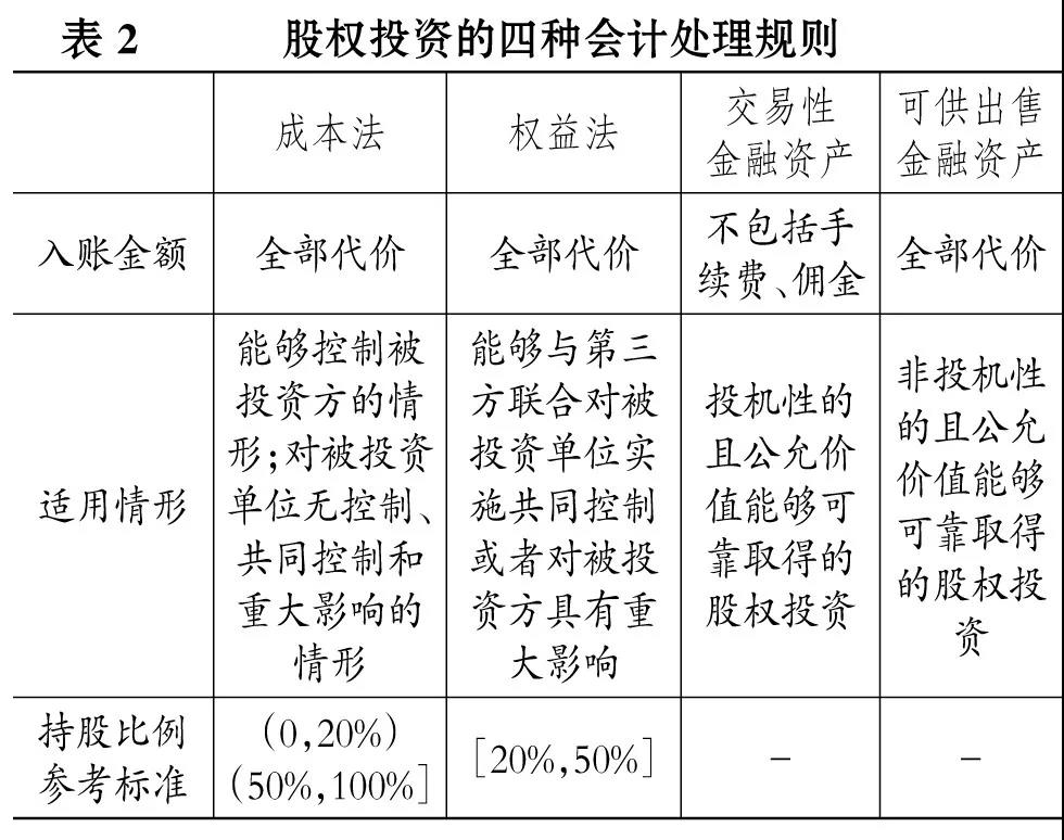 财务分析论文-我国企业会计准则体系的建立:国际趋同表2