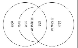 家校共育论文:相同的责任与一致的行动插图1:家校共育概念图解