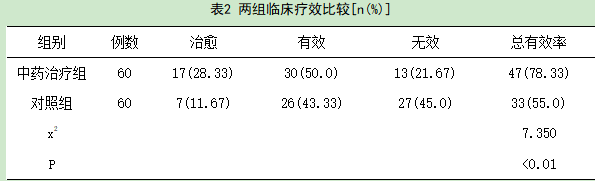 中医论文：滋阴通淋一贯煎合二至丸加减方治疗尿道综合征临床观察表2