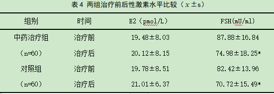 中医论文：滋阴通淋一贯煎合二至丸加减方治疗尿道综合征临床观察表4
