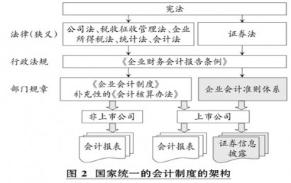 会计制度设计论文：加紧完善国家统一的会计制度