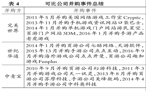 财务管理论文：基于管理者行为的掌趣科技商誉减值剖析表4