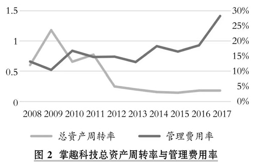 财务管理论文：基于管理者行为的掌趣科技商誉减值剖析图2
