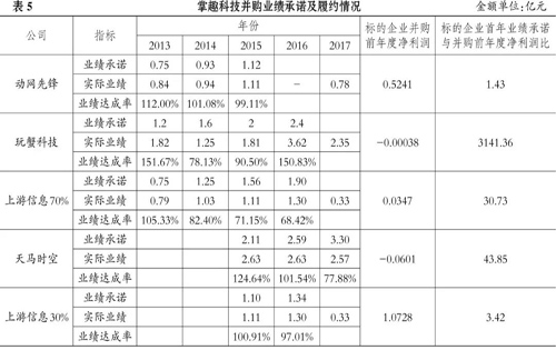 财务管理论文：基于管理者行为的掌趣科技商誉减值剖析表5