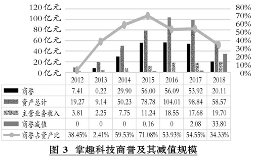 财务管理论文：基于管理者行为的掌趣科技商誉减值剖析表5