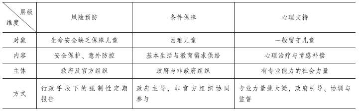 由权宜之计走向公共福利:贫困地区农村儿童保护研究表1