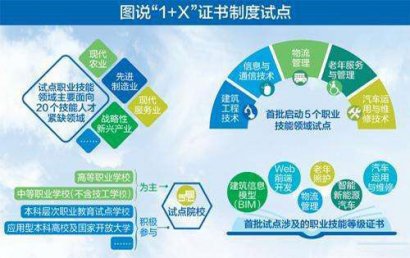 基于1+X证书制度的职业教育与培训体系改革