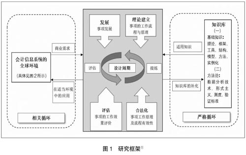 信息技术与会计理论实践的融合研究