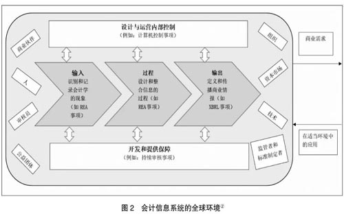 信息技术与会计理论实践的融合研究