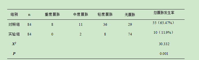 护理论文：颈椎手术后患者腹胀的集束化护理表1