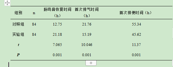护理论文：颈椎手术后患者腹胀的集束化护理表2